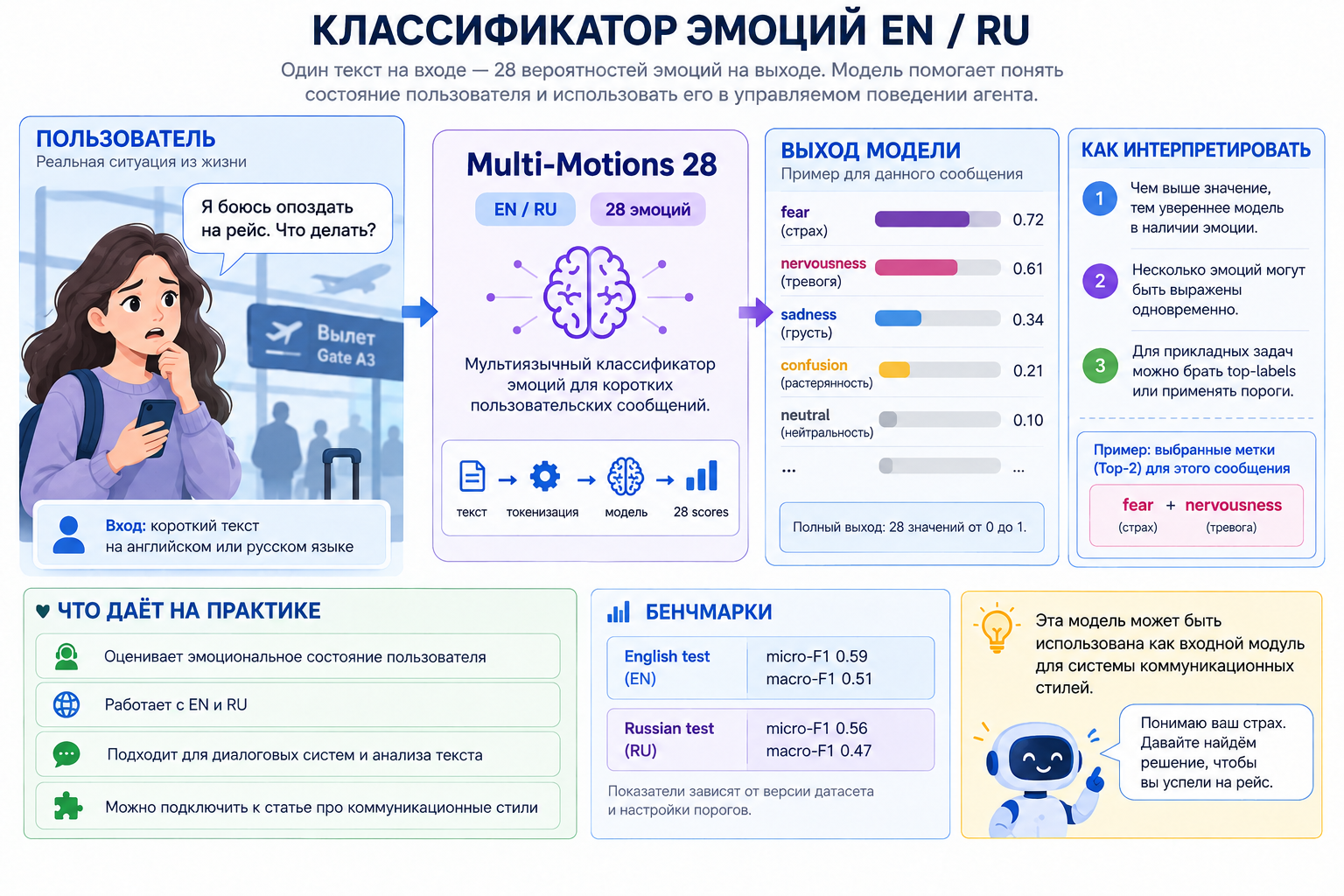 Multi-Motions 28: входной текст на английском или русском языке, 28 confidence scores эмоций на выходе, интерпретация результатов и бенчмарки