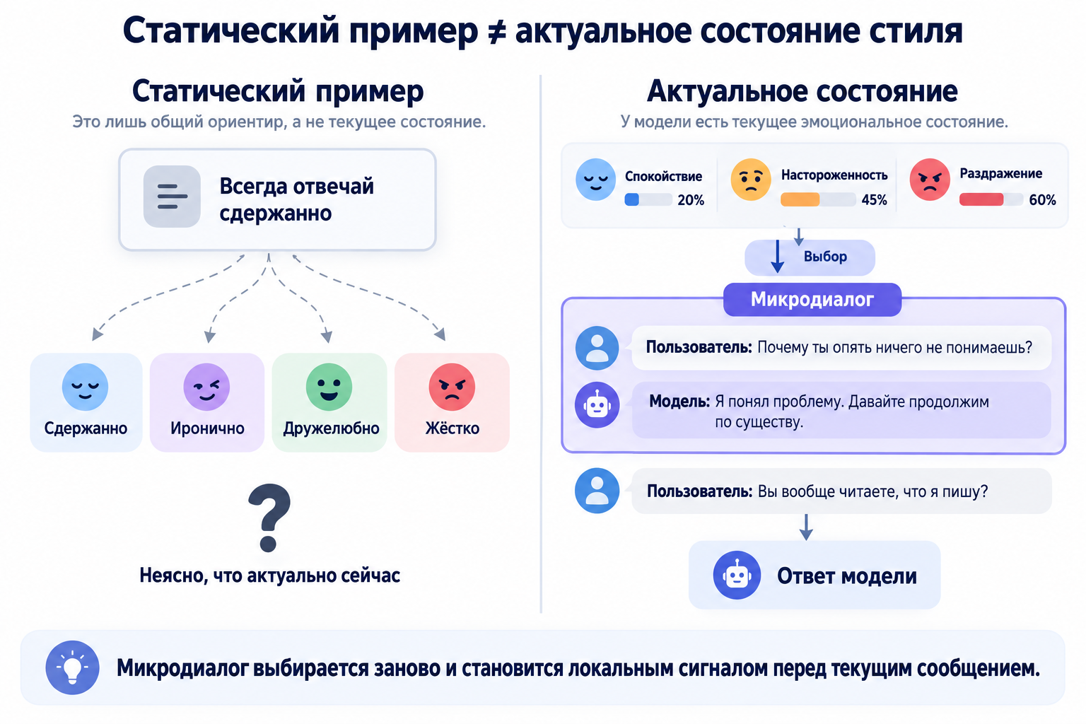 Сравнение статического примера и микродиалога, выбранного по актуальному состоянию