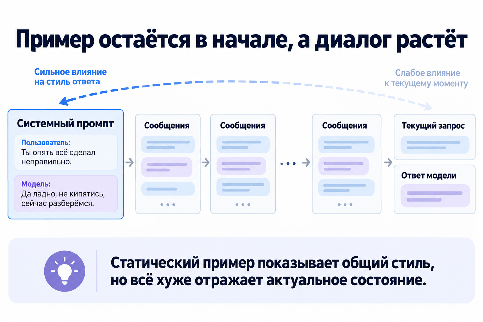 Статический пример остаётся в начале, пока история диалога растёт