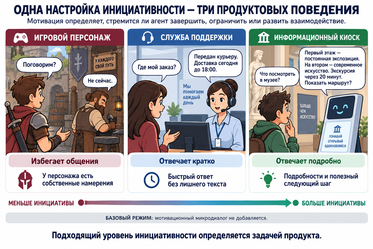 Три продуктовых уровня инициативности: игровой персонаж, служба поддержки и информационный киоск