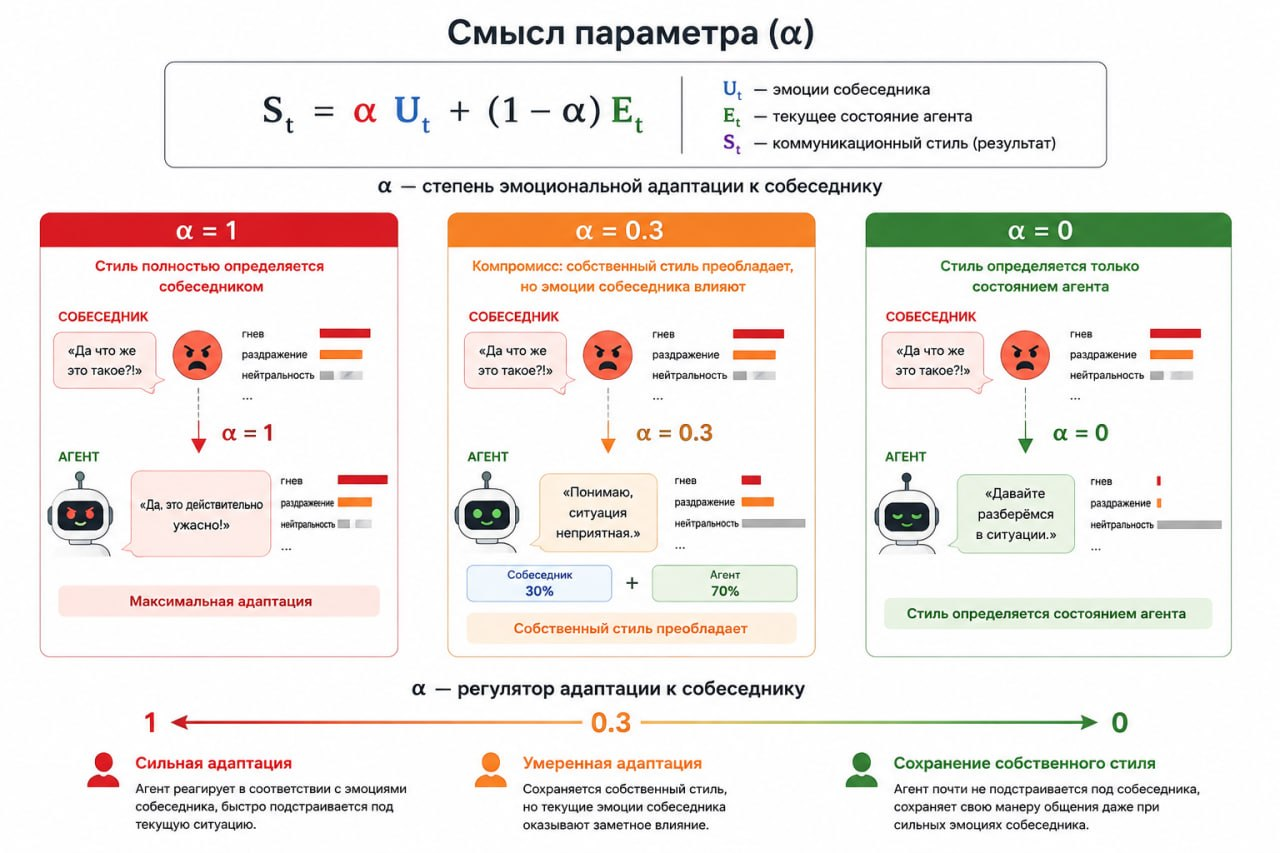 Подробное объяснение параметра альфа