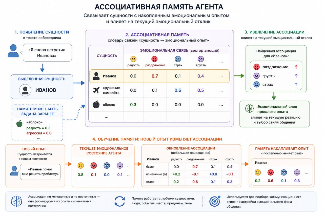 Ассоциативная память агента и изменение отношений