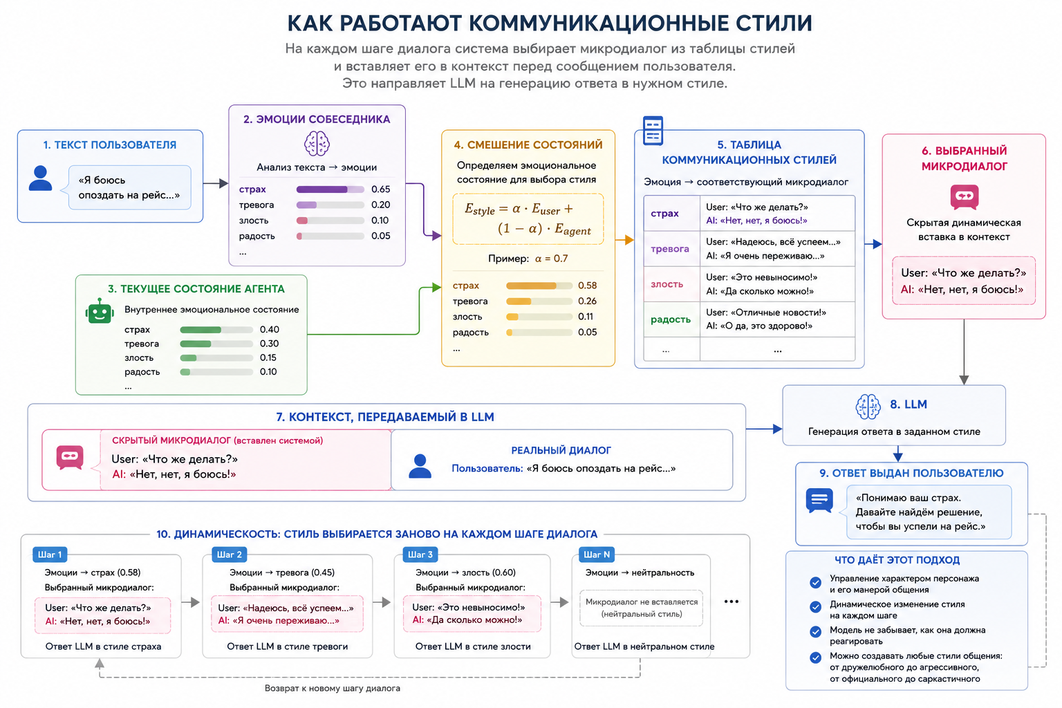 Полный рабочий цикл коммуникационных стилей