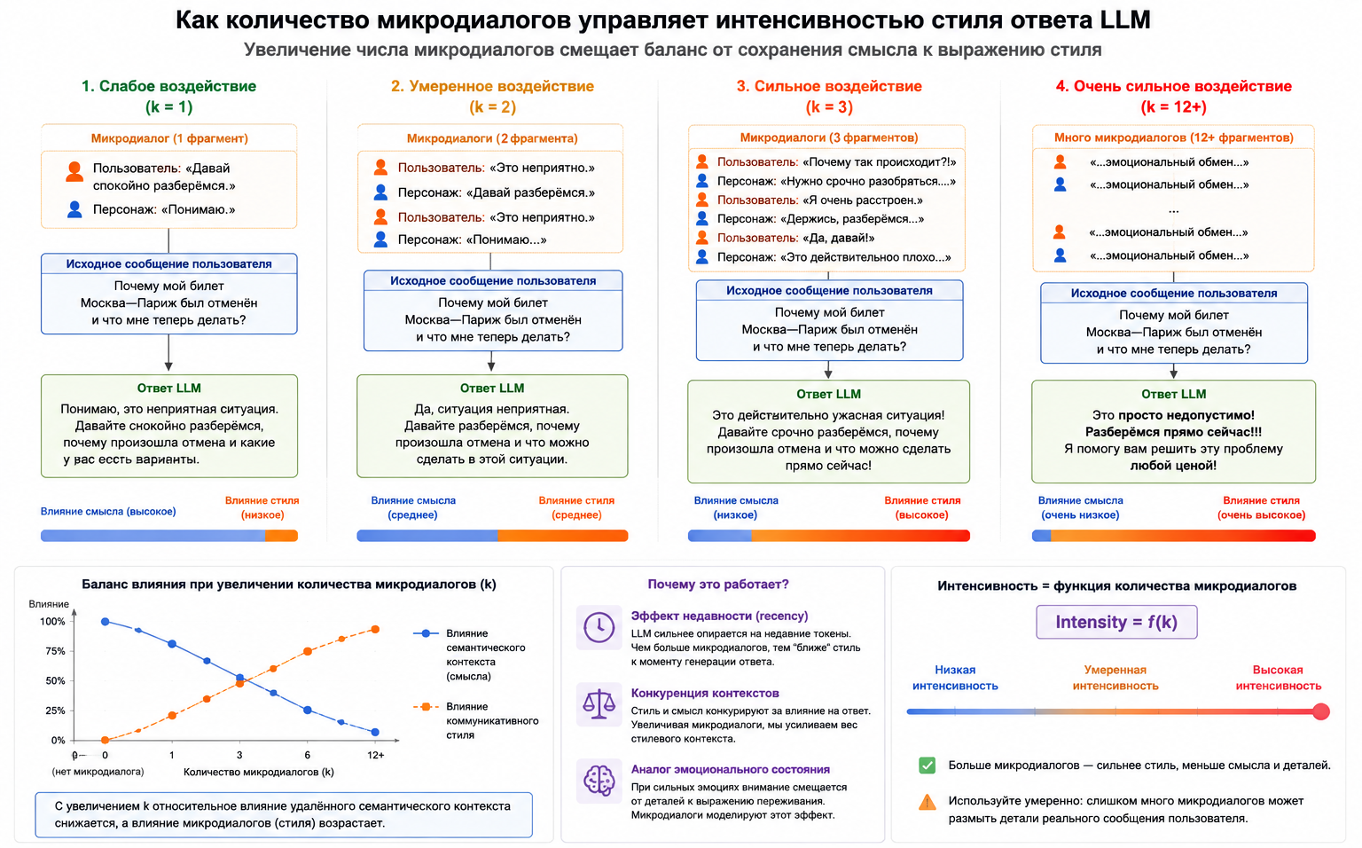Подробная схема уровней интенсивности микродиалогов