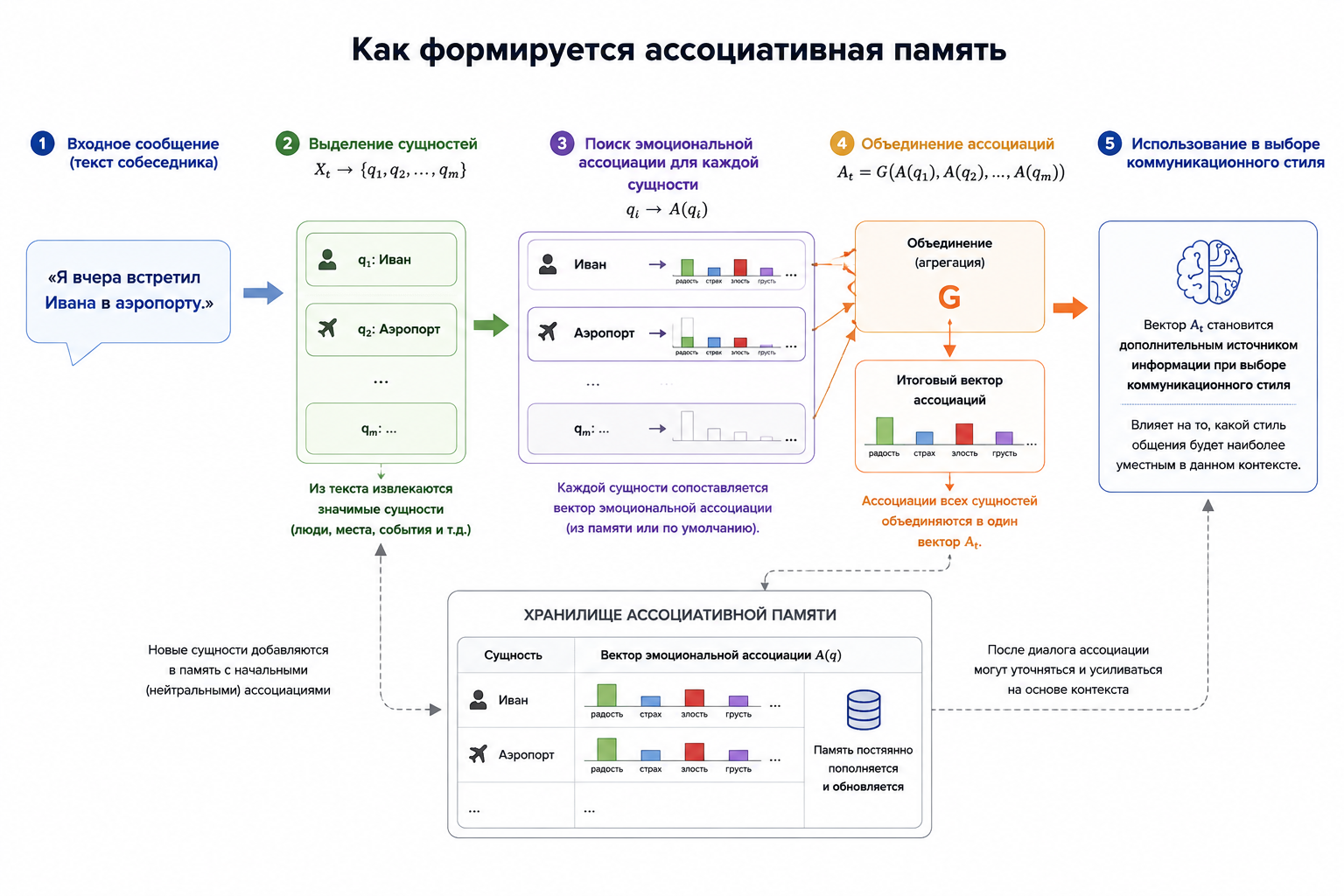 Подробная схема формирования ассоциативной памяти