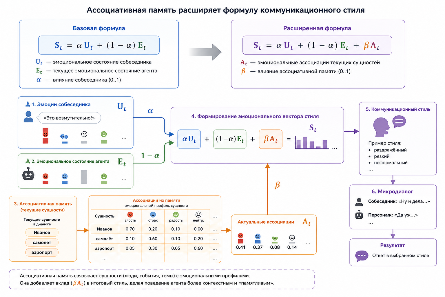 Расширение формулы стиля ассоциативной памятью