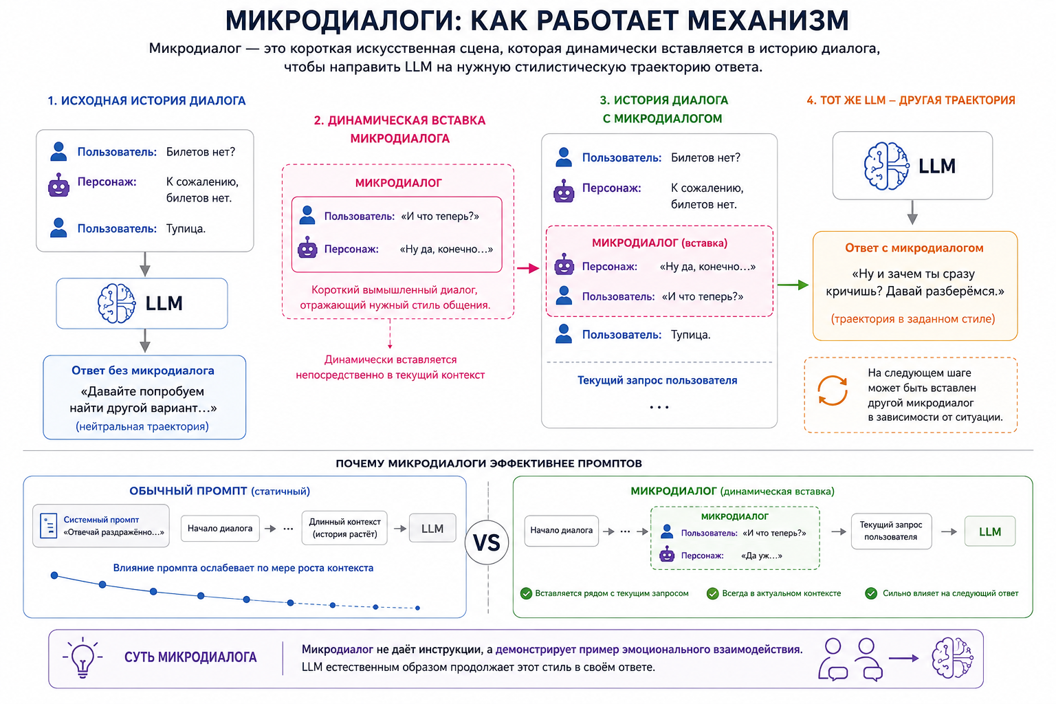Подробное сравнение генерации с микродиалогом и без него