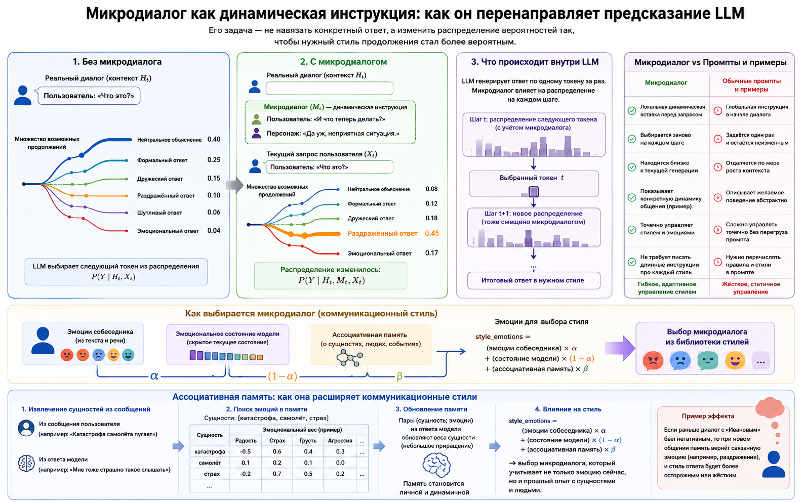 Как микродиалог перенаправляет предсказание LLM