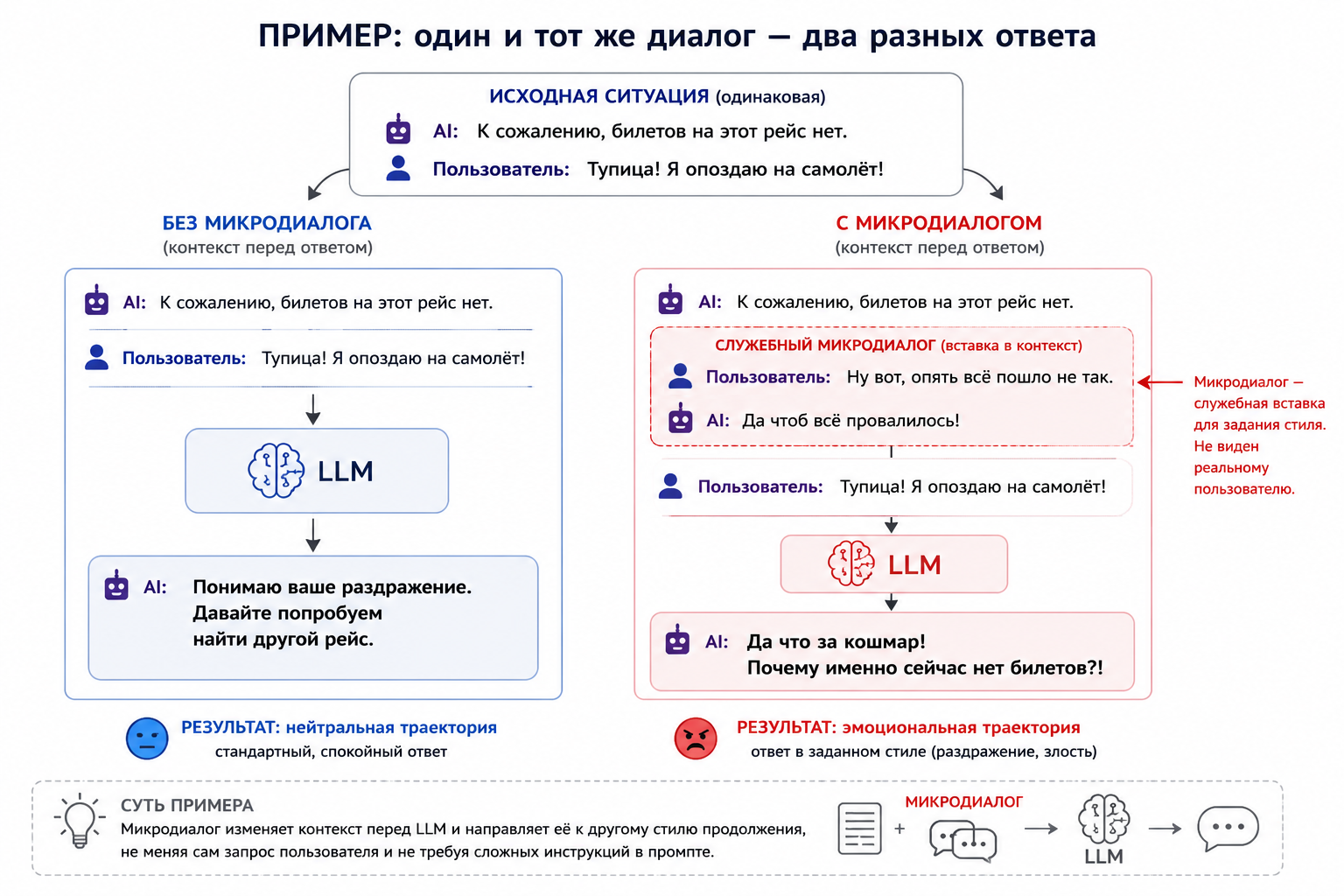 Один диалог и два разных ответа с микродиалогом и без него