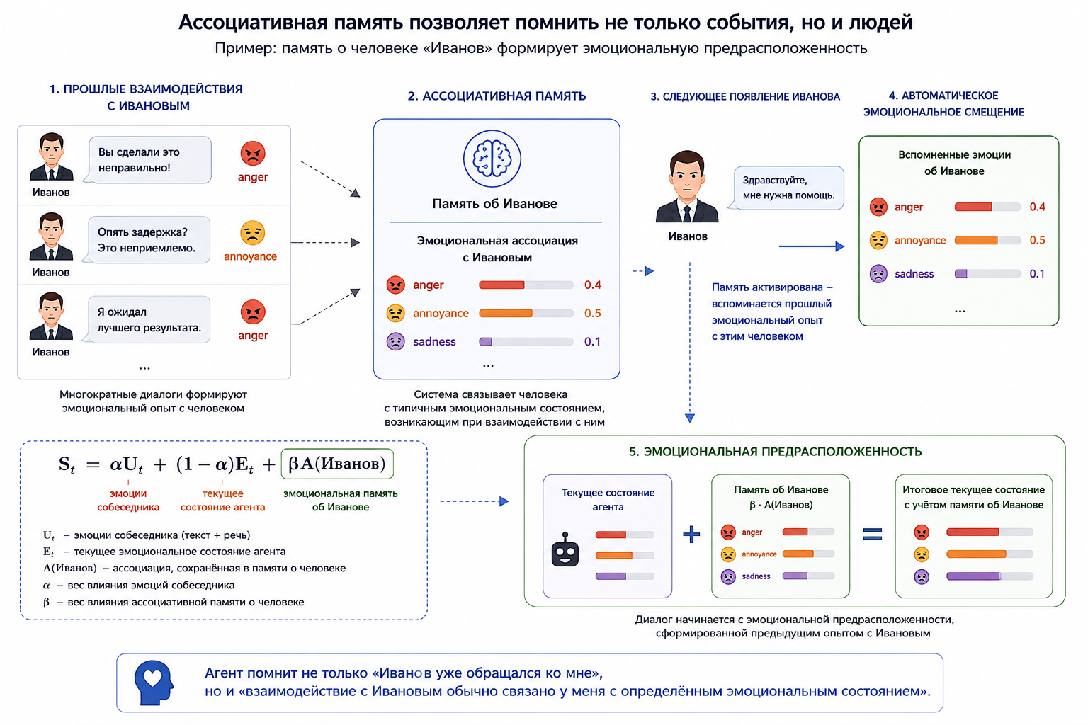 Пример ассоциативной памяти агента о человеке