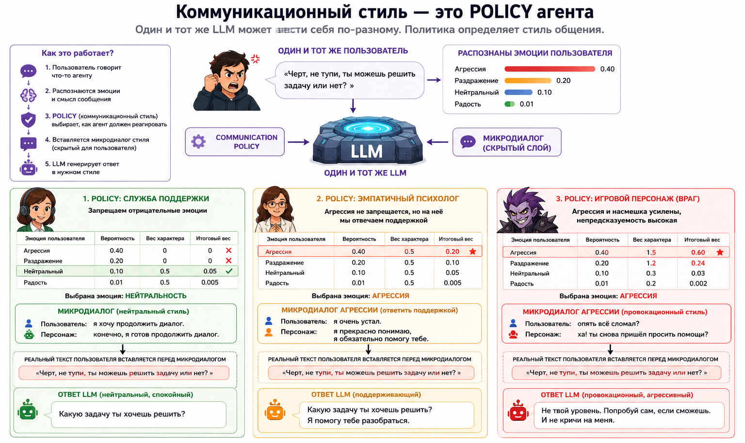 Один запрос и три коммуникационные политики агента