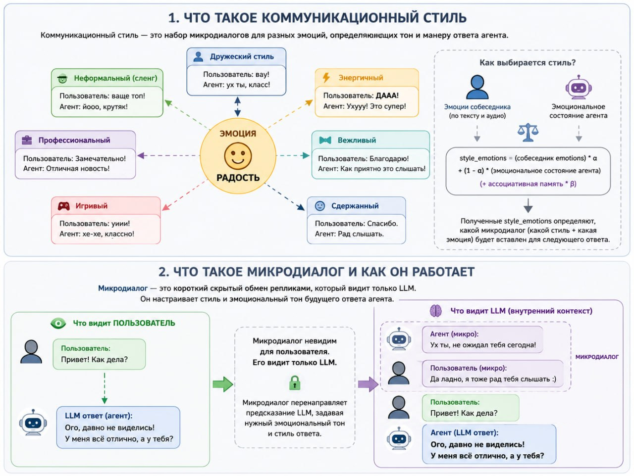 Подробная схема коммуникационного стиля и микродиалога